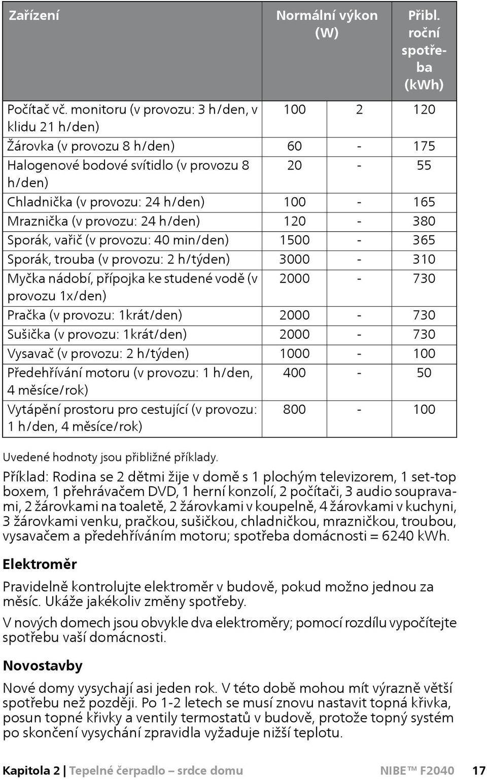 provozu: 24 h/den) 120-380 Sporák, vařič (v provozu: 40 min/den) 1500-365 Sporák, trouba (v provozu: 2 h/týden) 3000-310 Myčka nádobí, přípojka ke studené vodě (v provozu 1x/den) 2000-730 Pračka (v