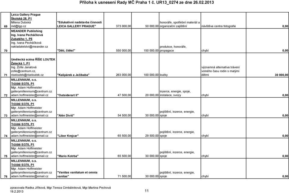 " 550 000,00 150 000,00 produkce, honoráře, propagace chybí 0,00 71 72 73 74 75 76 Umělecká scéna ŘÍŠE LOUTEK Ţatecká 1, P1 Ing. Ţofie Janatová zofie@centrum.cz, riseloutek@riseloutek.