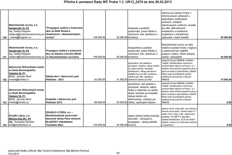 korektury zdarma pro občany Prahy 1, informovanost veřejnosti o ojedinělých uměleckých počinech, mladých talentovaných umělcích, divadle pro děti, alternativních divadelních a hudebních projektech a