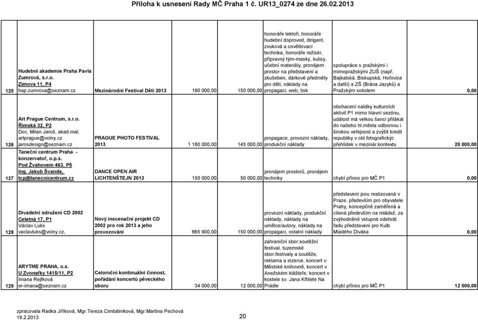 cz Mezinárodní Festival Dětí 2013 190 000,00 prostor na představení a zkušeben, dárkové předměty pro děti, náklady na 150 000,00 propagaci, web, tisk spolupráce s praţskými i mimopraţskými ZUŠ (např.