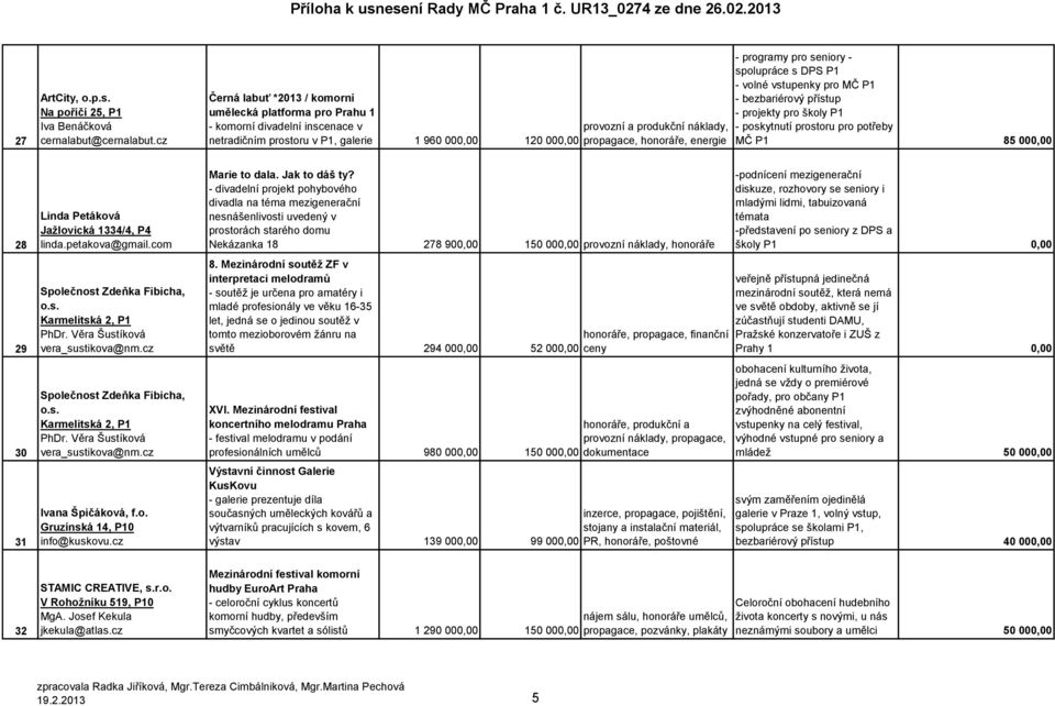 honoráře, energie - programy pro seniory - spolupráce s DPS P1 - volné vstupenky pro MČ P1 - bezbariérový přístup - projekty pro školy P1 - poskytnutí prostoru pro potřeby MČ P1 85 000,00 28 29 30 31