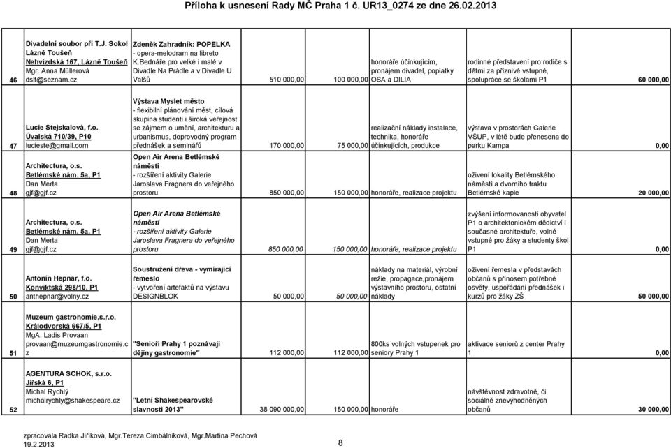 vstupné, spolupráce se školami P1 60 000,00 47 48 Lucie Stejskalová, f.o. Úvalská 710/39, P10 lucieste@gmail.com Architectura, o.s. Betlémské nám. 5a, P1 Dan Merta gjf@gjf.