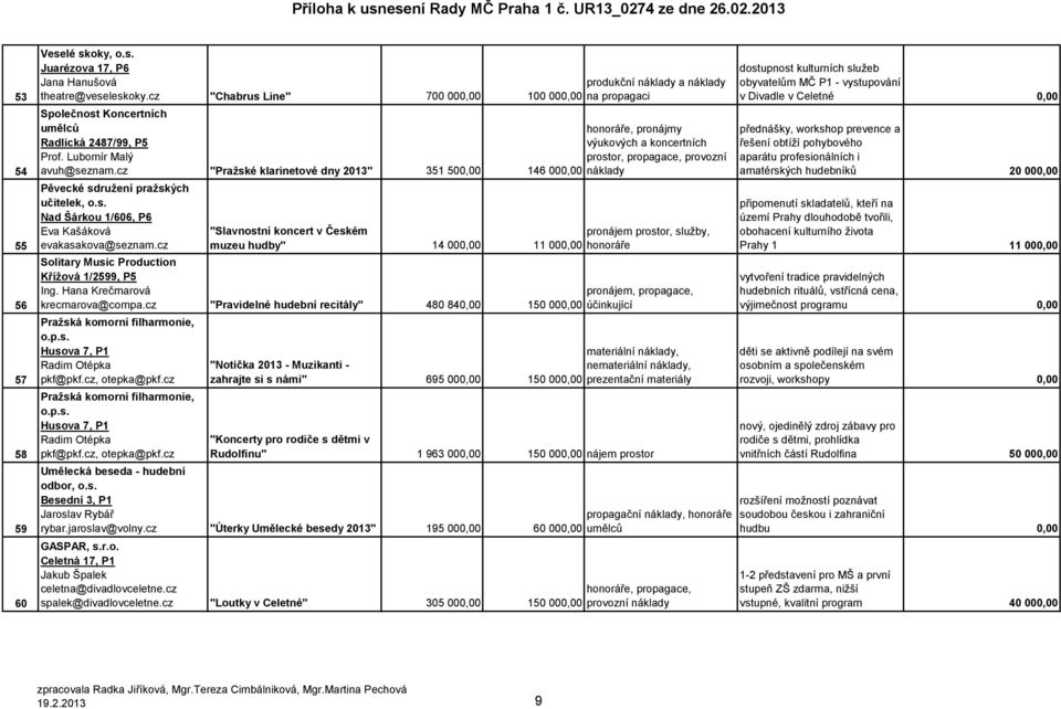 cz "Praţské klarinetové dny 2013" 351 500,00 honoráře, pronájmy výukových a koncertních prostor, propagace, provozní 146 000,00 náklady Pěvecké sdruţení praţských učitelek, o.s. Nad Šárkou 1/606, P6 Eva Kašáková evakasakova@seznam.