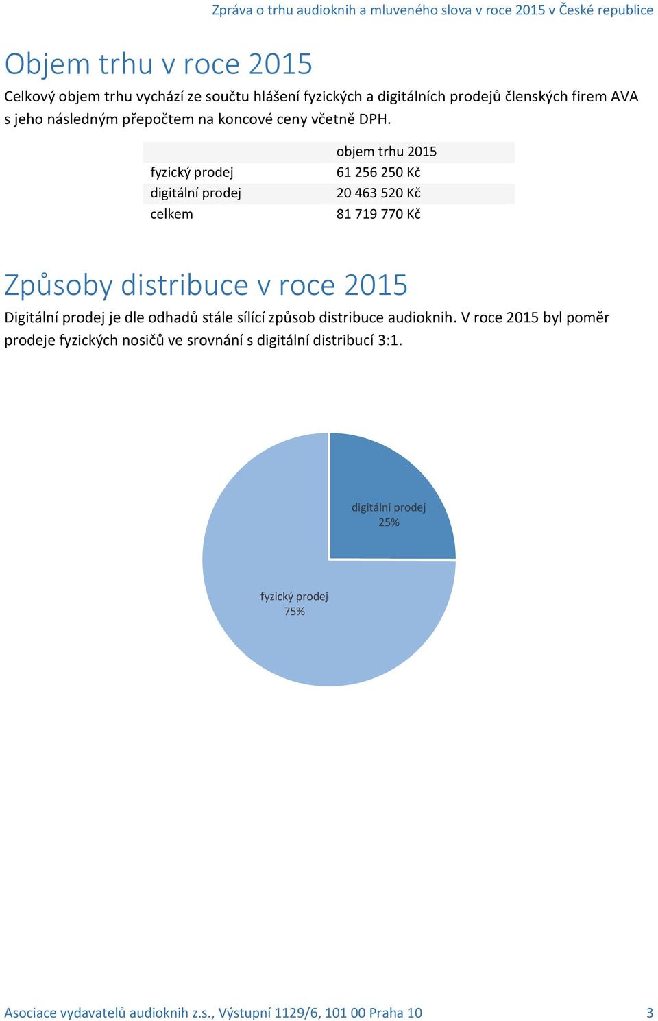 fyzický prodej digitální prodej celkem objem trhu 2015 61 256 250 Kč 20 463 520 Kč 81 719 770 Kč Způsoby distribuce v roce 2015 Digitální prodej je dle odhadů