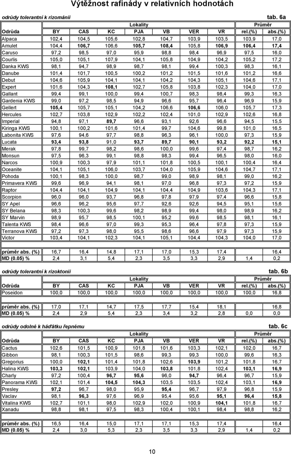 15,2 17,2 Danka KWS 98,1 94,7 98,9 98,7 98,1 99,4 1,3 98,3 16,1 Danube 11,4 11,7 1,5 1,2 11,2 11,5 11,6 11,2 16,6 Debut 14,6 15,9 14,1 14,1 14,2 14,3 15,1 14,6 17,1 Expert 11,6 14,3 18,1 12,7 15,8