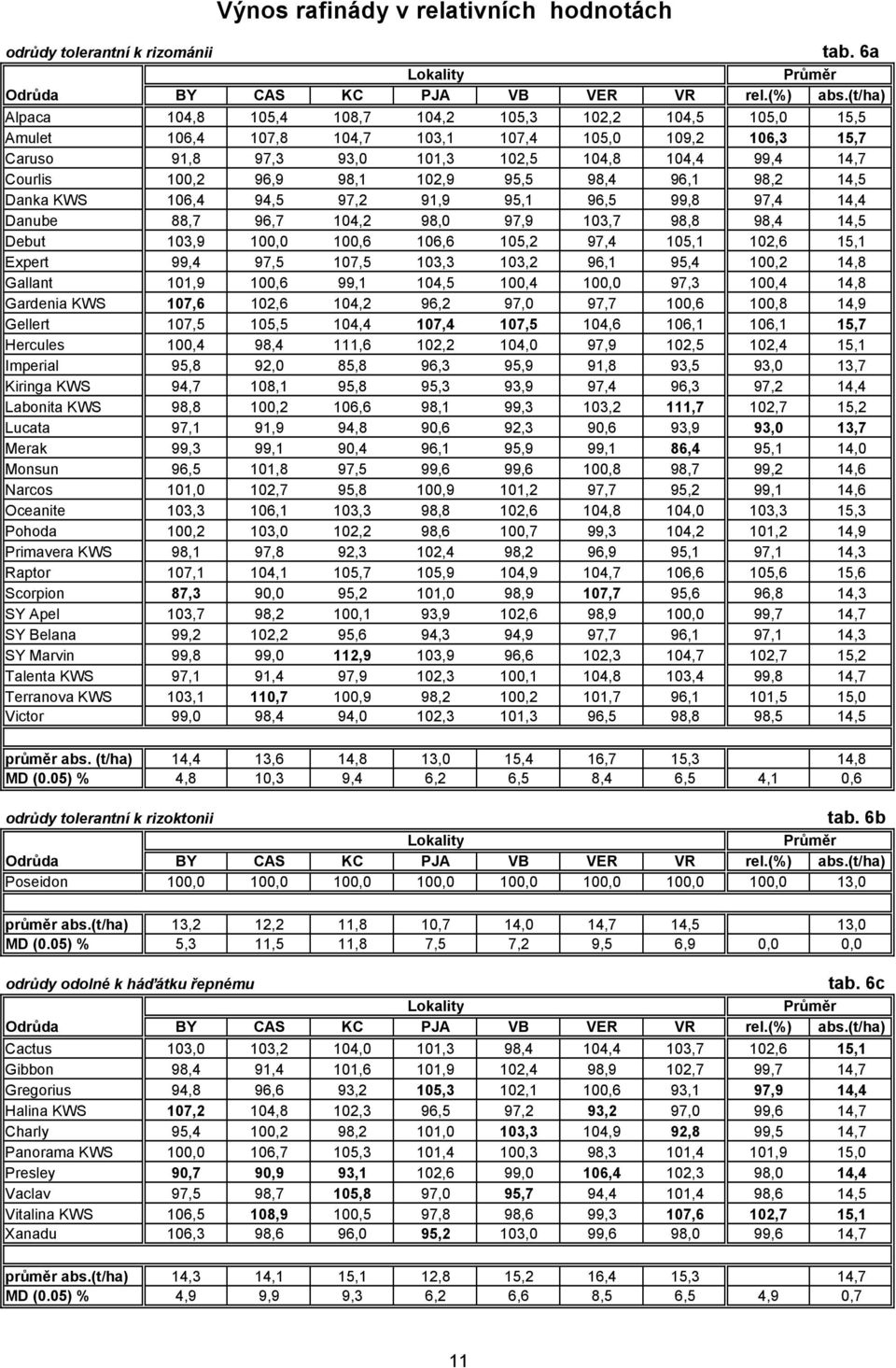 98,2 14,5 Danka KWS 16,4 94,5 97,2 91,9 95,1 96,5 99,8 97,4 14,4 Danube 88,7 96,7 14,2 98, 97,9 13,7 98,8 98,4 14,5 Debut 13,9 1, 1,6 16,6 15,2 97,4 15,1 12,6 15,1 Expert 99,4 97,5 17,5 13,3 13,2