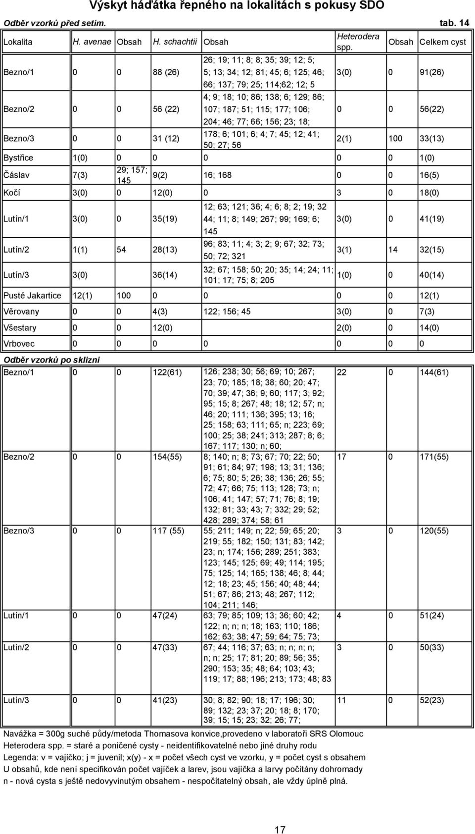 17; 187; 51; 115; 177; 16; 24; 46; 77; 66; 156; 23; 18; 178; 6; 11; 6; 4; 7; 45; 12; 41; 5; 27; 56 3() 2(1) 1 91(26) 56(22) 33(13) Bystřice 1() 1() Čáslav 7(3) 29; 157; 9(2) 145 16; 168 16(5) Kočí