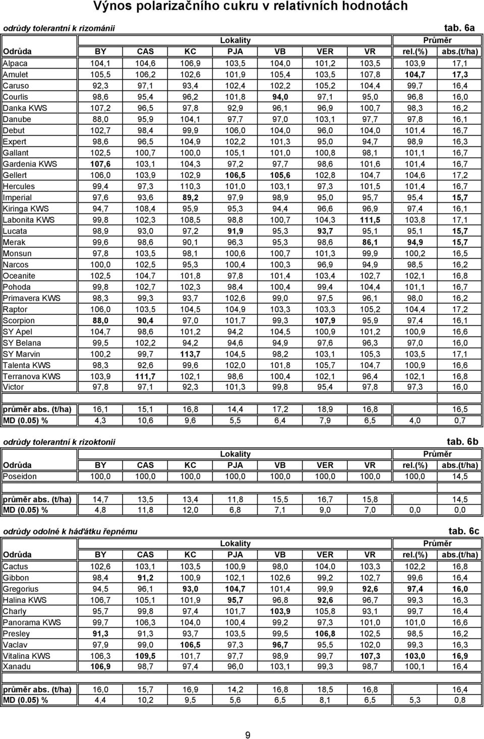 96,8 16, Danka KWS 17,2 96,5 97,8 92,9 96,1 96,9 1,7 98,3 16,2 Danube 88, 95,9 14,1 97,7 97, 13,1 97,7 97,8 16,1 Debut 12,7 98,4 99,9 16, 14, 96, 14, 11,4 16,7 Expert 98,6 96,5 14,9 12,2 11,3 95,