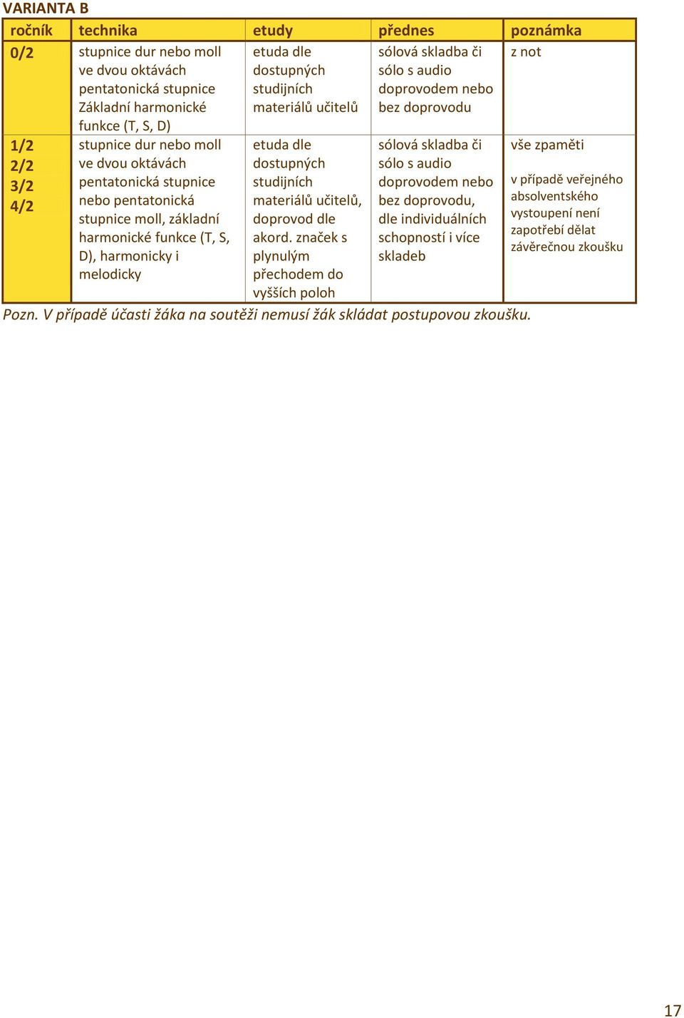 studijních doprovodem nebo 4/ nebo pentatonická materiálů učitelů, bez doprovodu, stupnice moll, základní doprovod dle dle individuálních harmonické funkce (T, S, D), harmonicky i melodicky akord.