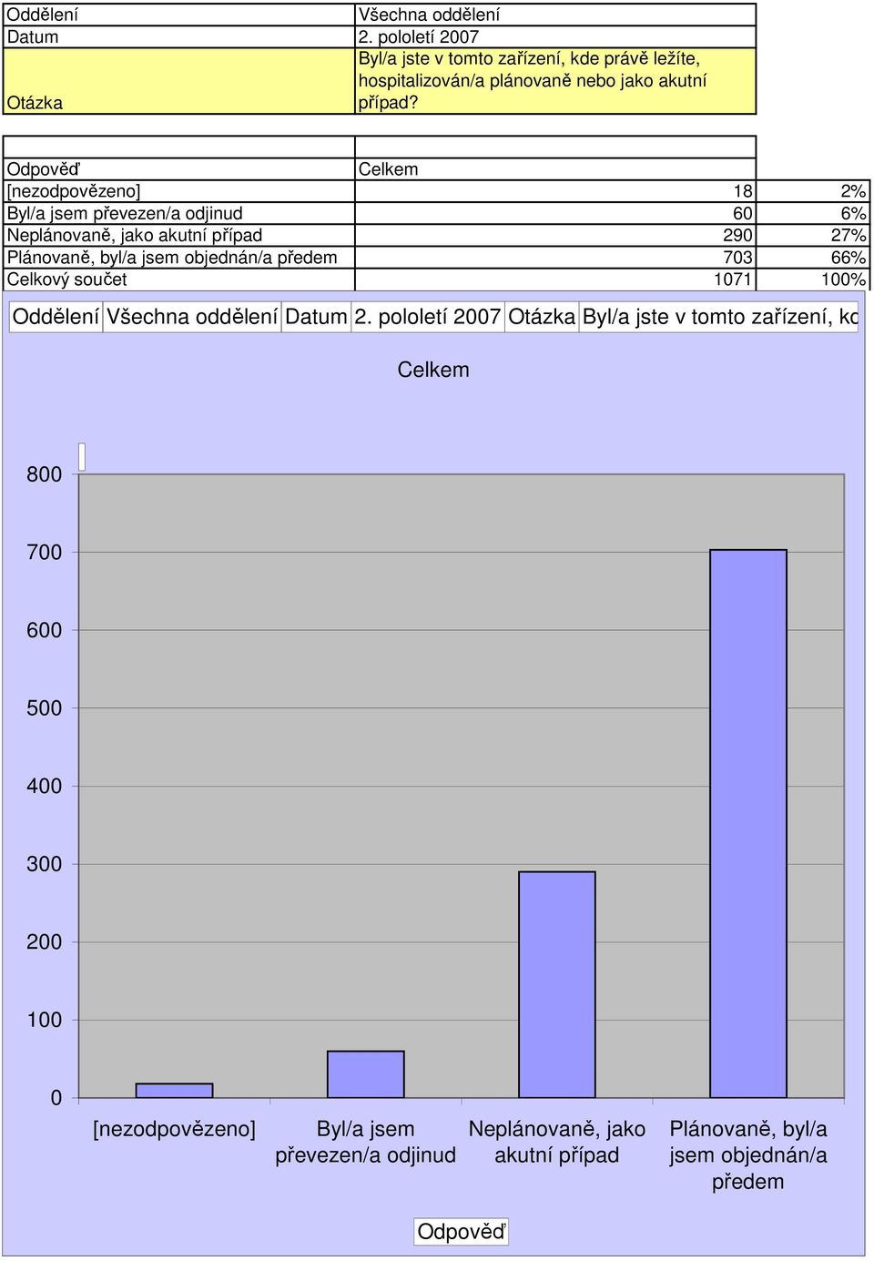 18 2% Byl/a jsem převezen/a odjinud 6 6% Neplánovaně, jako akutní případ 29 27% Plánovaně, byl/a jsem objednán/a