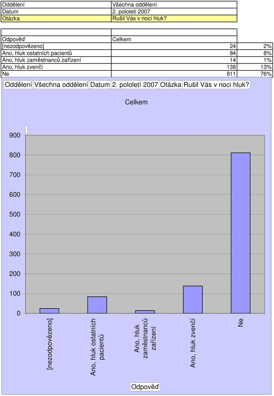 1% Ano, hluk zvenčí 138 13% Ne 811 76% Oddělení  9 8 7 6 5 4 3 1 Ano, hluk