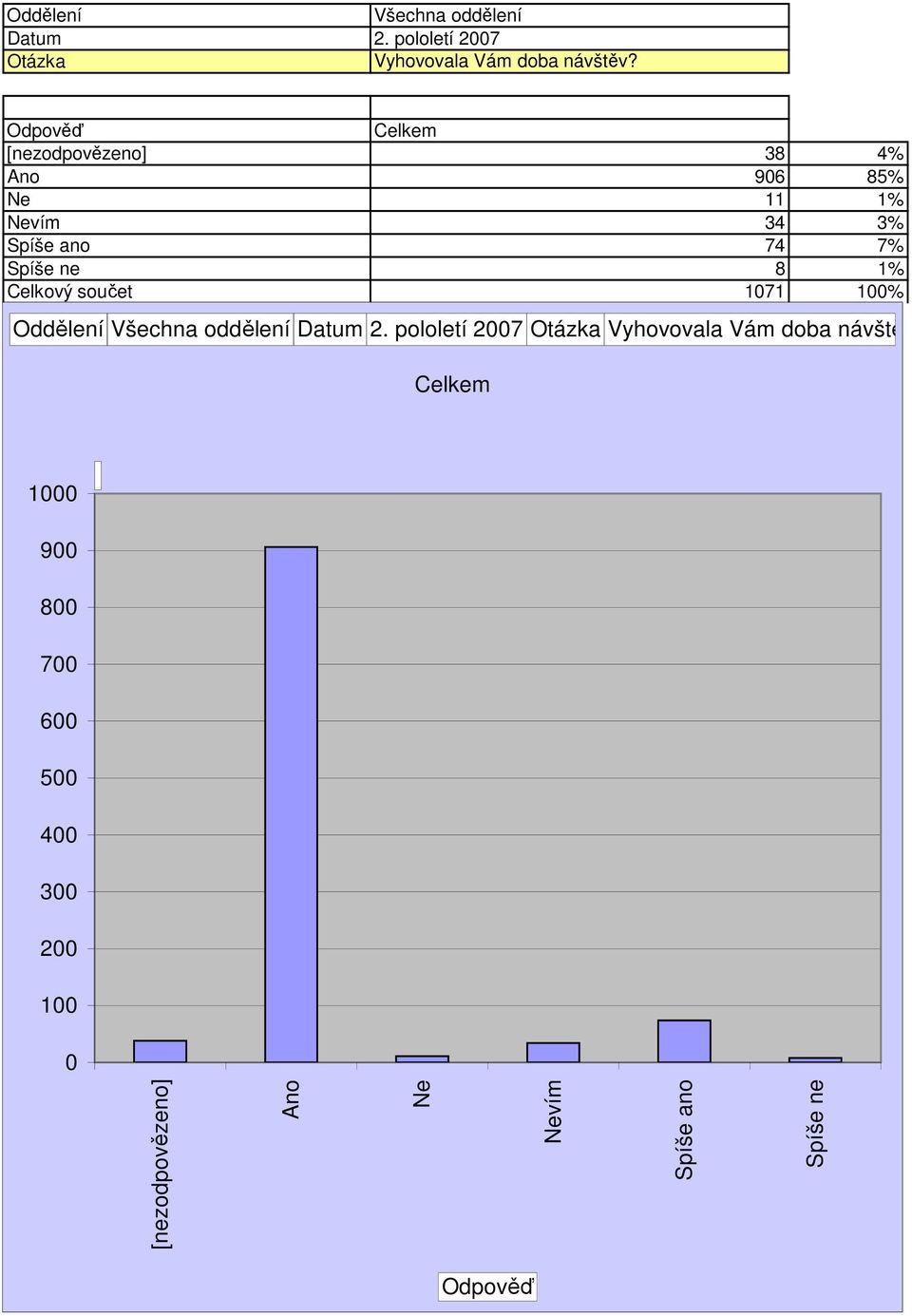 ne 8 1% Celkový součet 171 1% Oddělení Datum 2.