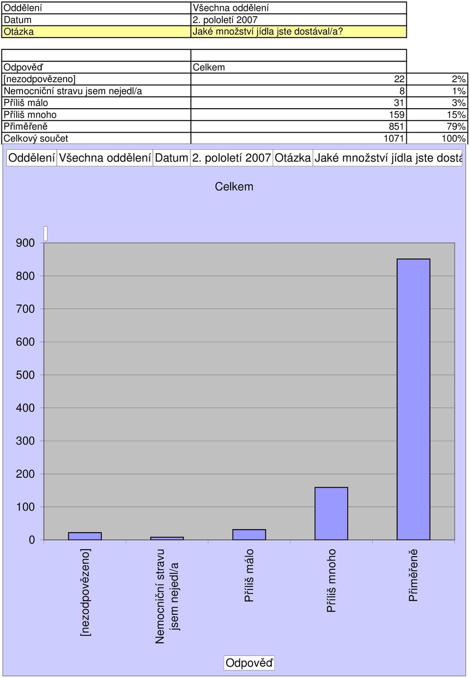 Přiměřeně 851 79% Celkový součet 171 1% Oddělení  9 8 7 6 5 4 3 1 Nemocniční