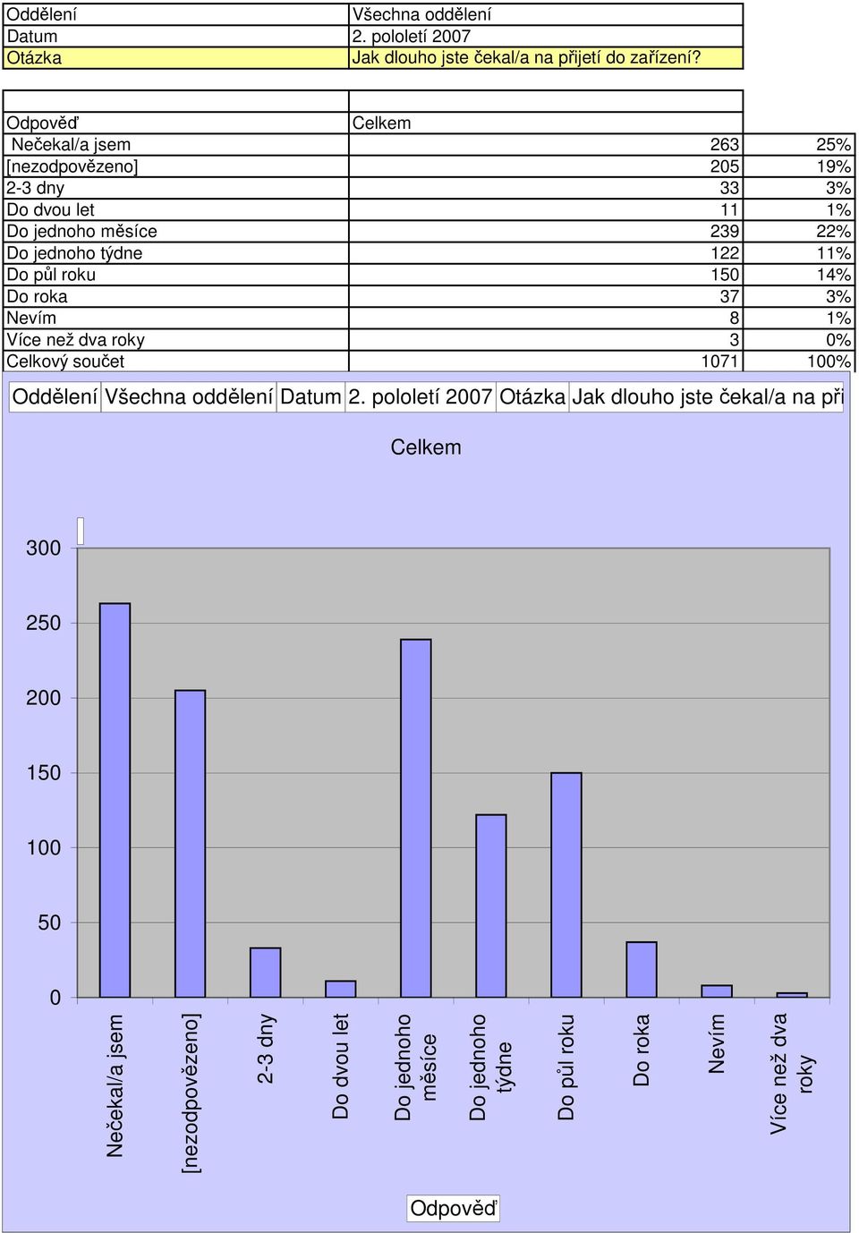 půl roku 15 14% Do roka 37 3% Nevím 8 1% Více než dva roky 3 % Celkový součet 171 1% Oddělení Datum 2.