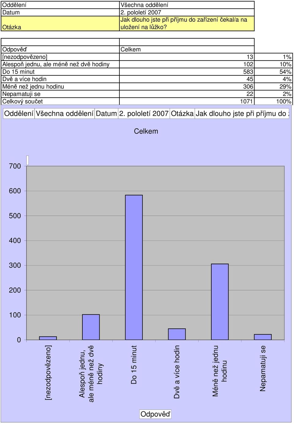 jednu hodinu 36 29% Nepamatuji se 22 2% Celkový součet 171 1% Oddělení Datum 2.