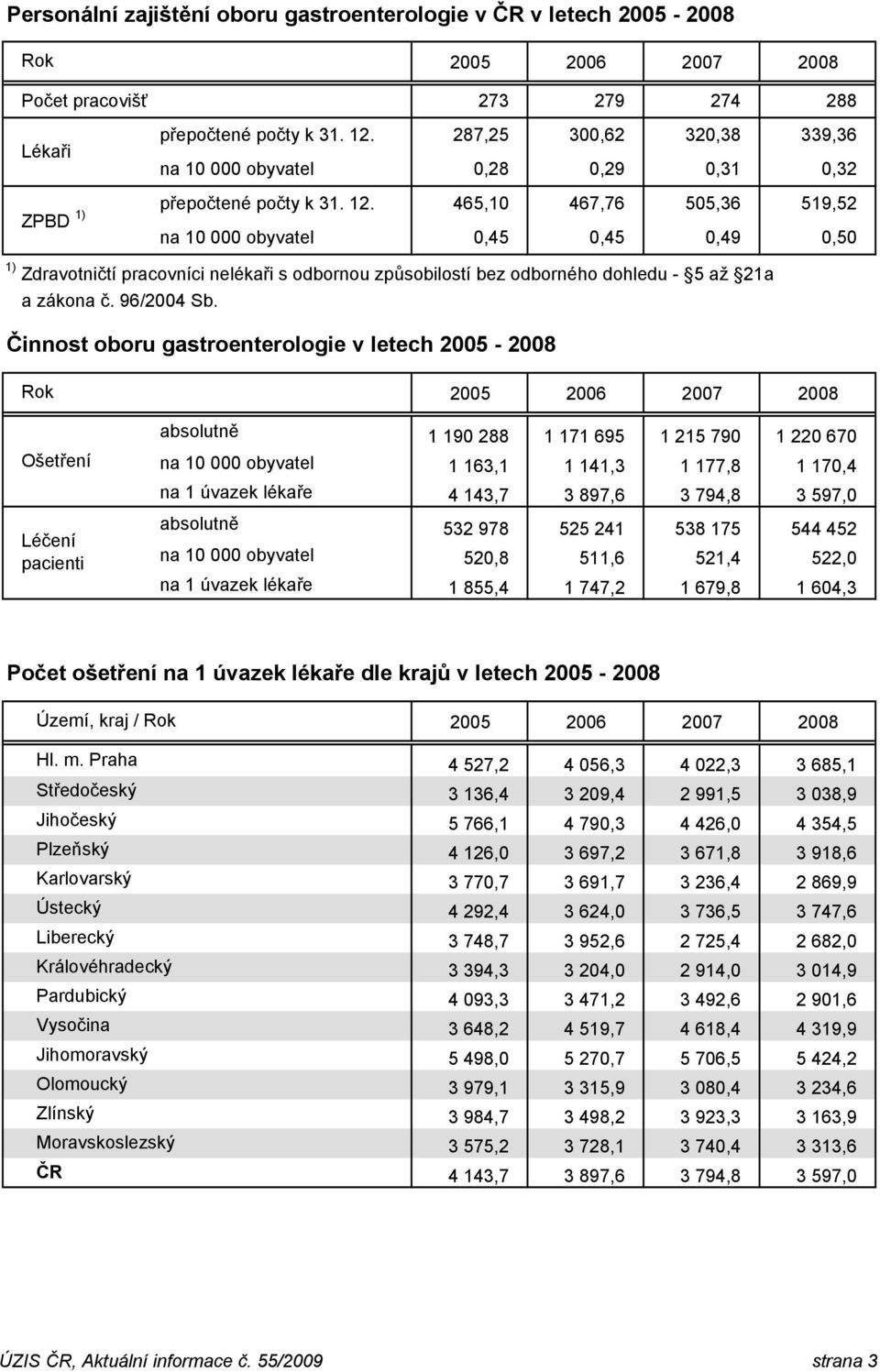 465,10 467,76 505,36 519,52 na 10 000 obyvatel 0,45 0,45 0,49 0,50 1) Zdravotničtí pracovníci nelékaři s odbornou způsobilostí bez odborného dohledu - 5 až 21a a zákona č. 96/2004 Sb.