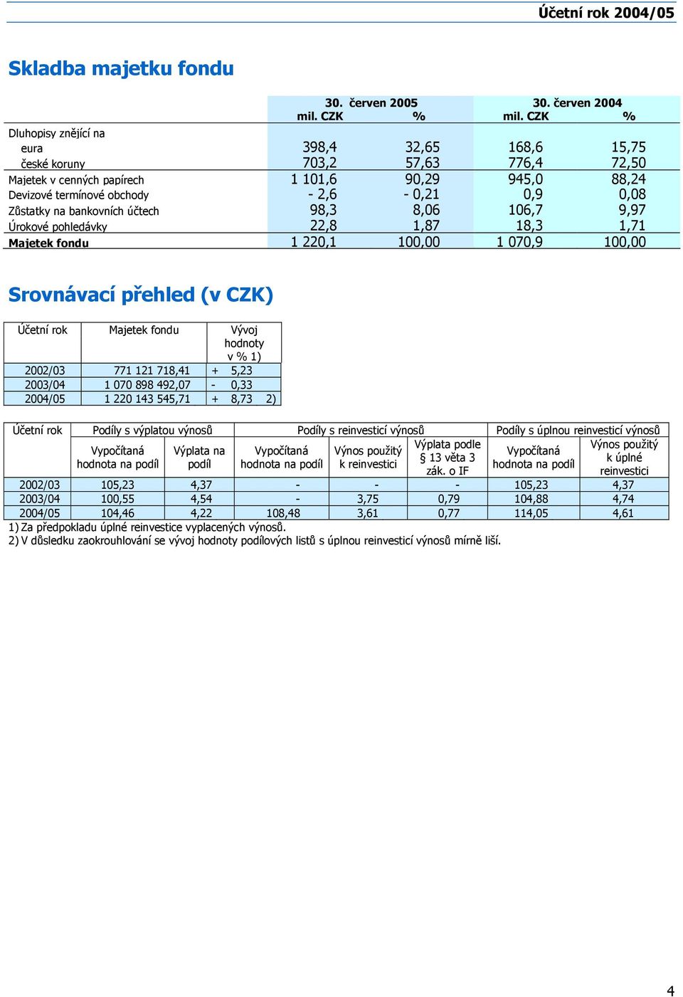 na bankovních účtech 98,3 8,06 106,7 9,97 Úrokové pohledávky 22,8 1,87 18,3 1,71 Majetek fondu 1220,1 100,00 1070,9 100,00 Srovnávací přehled (v CZK) Účetní rok Majetek fondu Vývoj hodnoty v % 1)