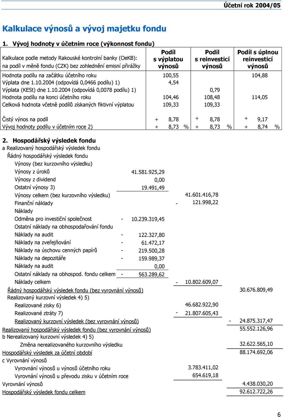 reinvesticí výnosů Podíl s úplnou reinvesticí výnosů Hodnota podílu na začátku účetního roku 100