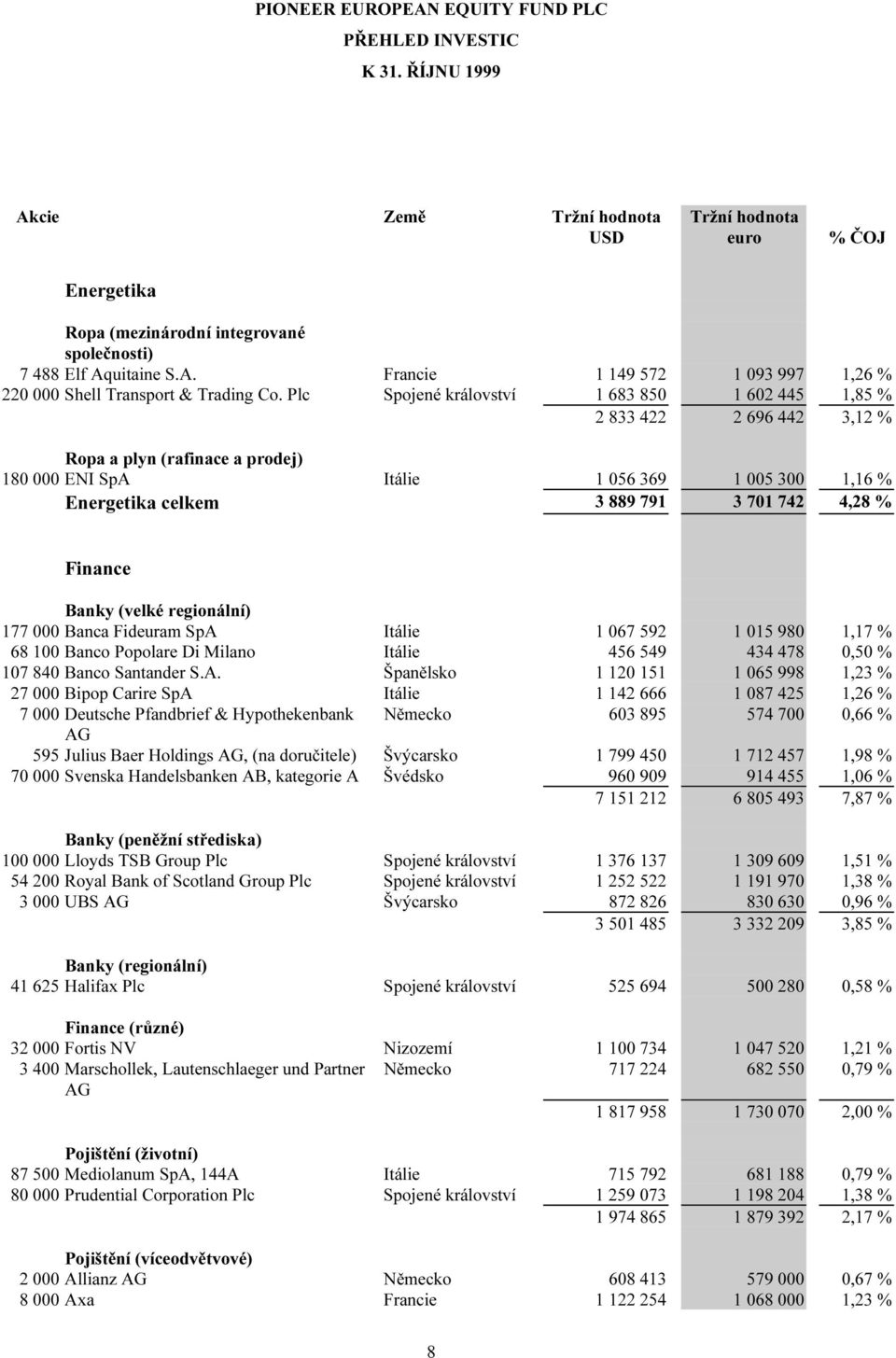 4,28 % Finance Banky (velké regionální) 177 000 Banca Fideuram SpA 