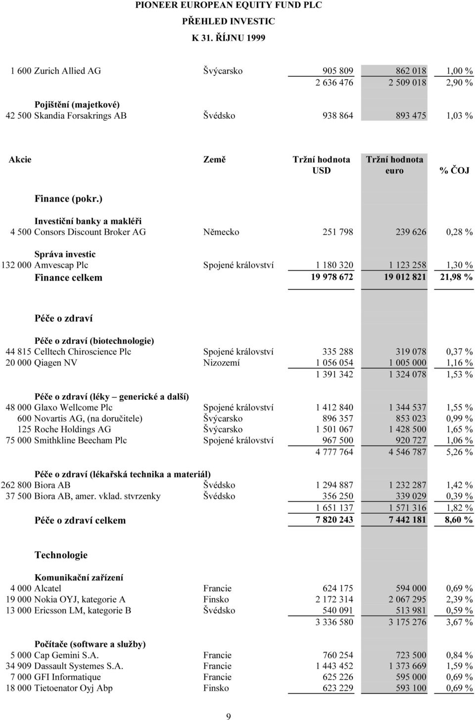 hodnota USD Tržní hodnota euro % ČOJ Finance (pokr.