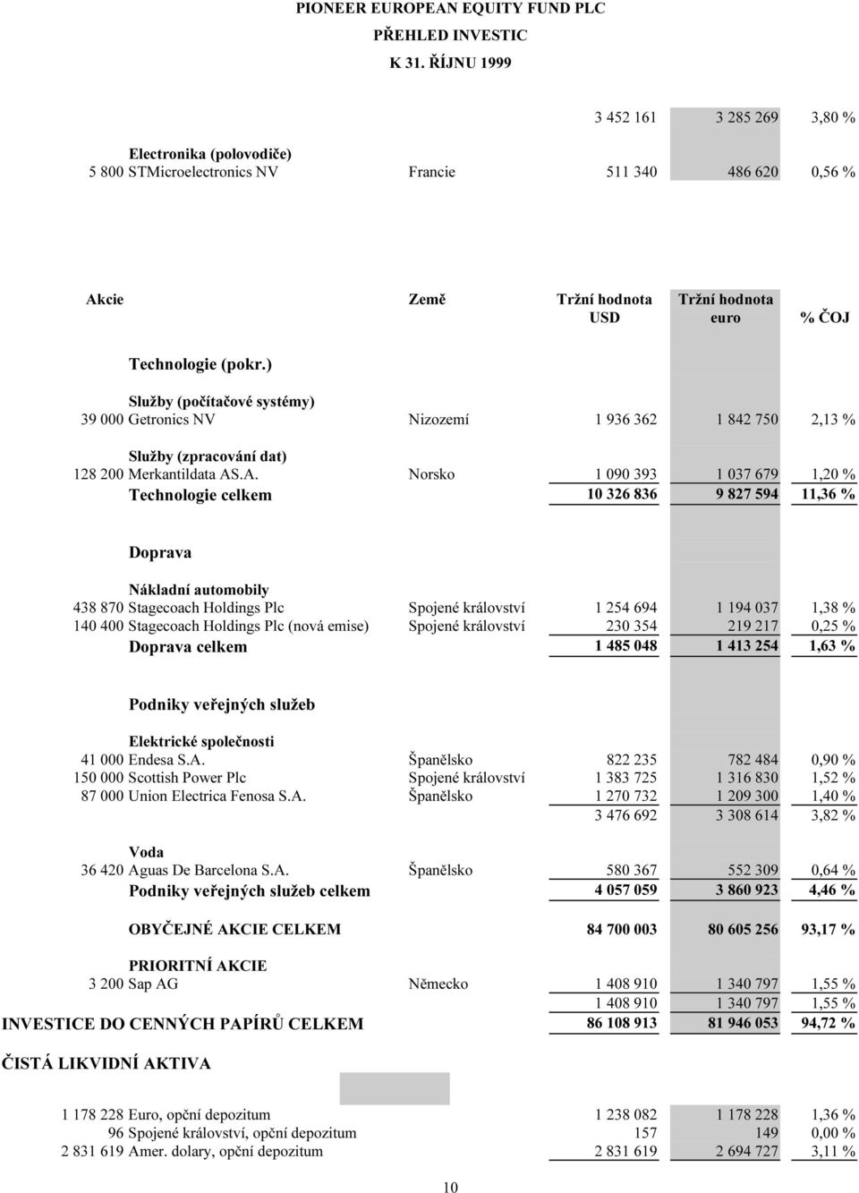 ) Služby (počítačové systémy) 39 000 Getronics NV Nizozemí 1 936 362 1 842 750 2,13 % Služby (zpracování dat) 128 200 Merkantildata AS