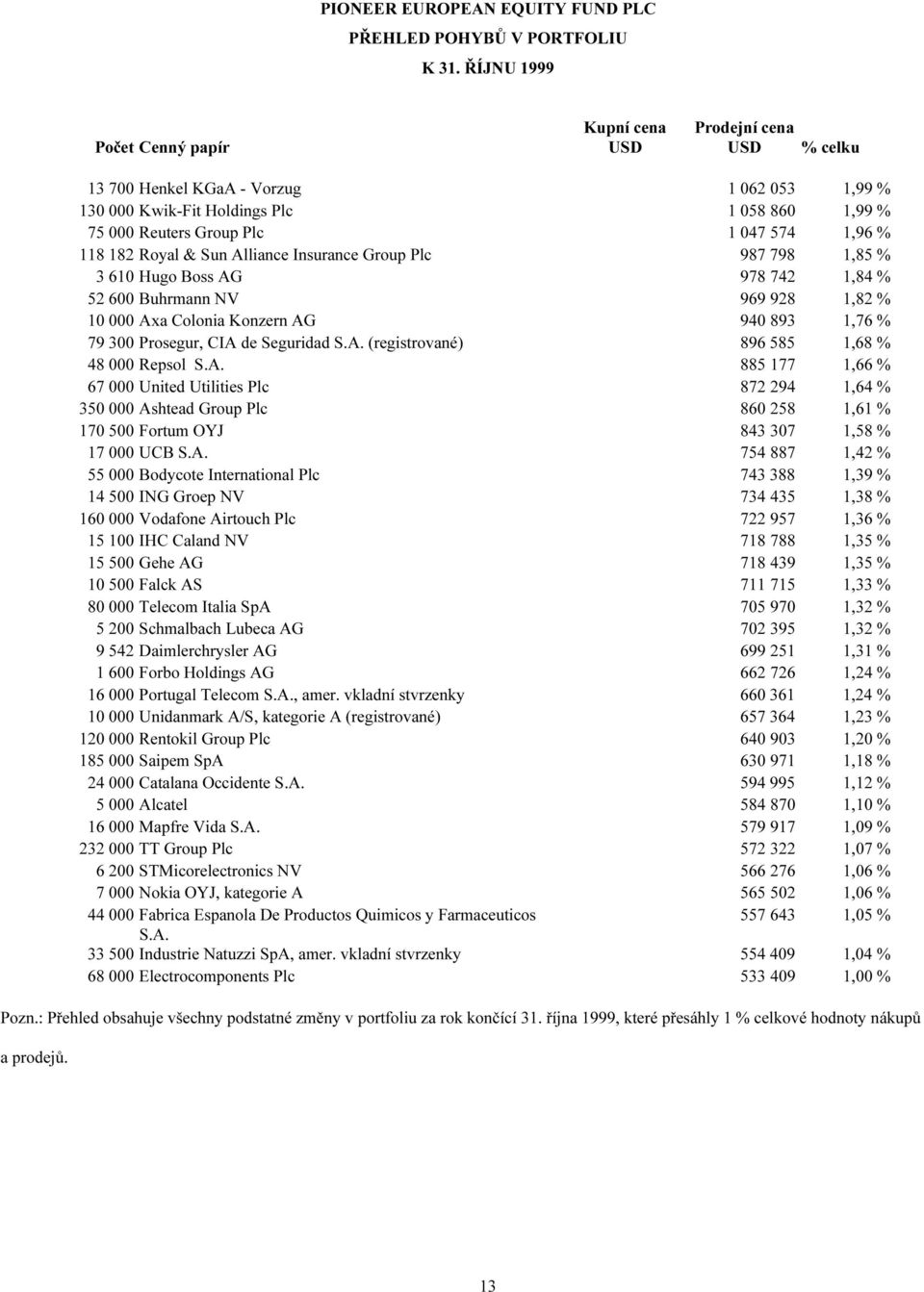 1,96 % 118 182 Royal & Sun Alliance Insurance Group Plc 987 798 1,85 % 3 610 Hugo Boss AG 978 742 1,84 % 52 600 Buhrmann NV 969 928 1,82 % 10 000 Axa Colonia Konzern AG 940 893 1,76 % 79 300