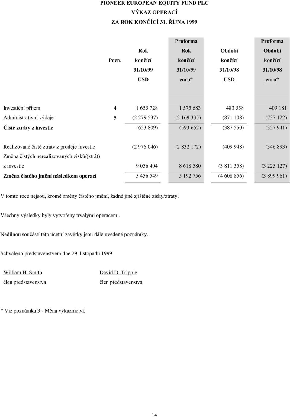 335) (871 108) (737 122) Čisté ztráty z investic (623 809) (593 652) (387 550) (327 941) Realizované čisté ztráty z prodeje investic (2 976 046) (2 832 172) (409 948) (346 893) Změna čistých