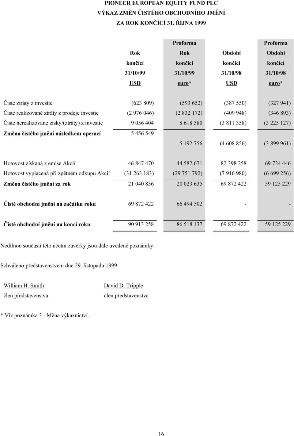 prodeje investic (2 976 046) (2 832 172) (409 948) (346 893) Čisté nerealizované zisky/(ztráty) z investic 9 056 404 8 618 580 (3 811 358) (3 225 127) Změna čistého jmění následkem operací 5 456 549