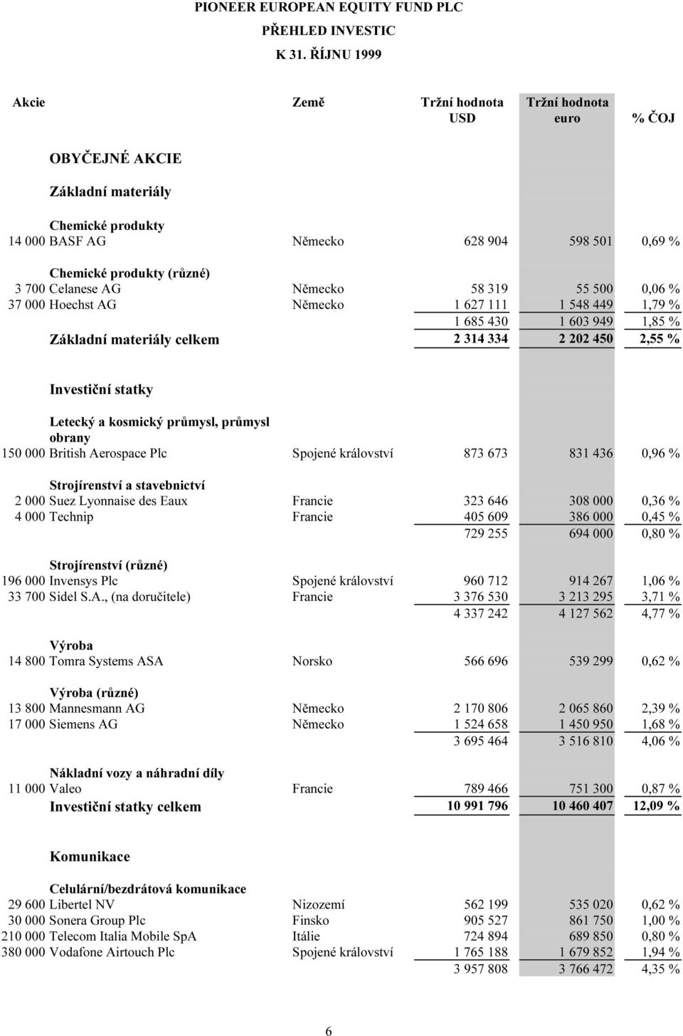 Celanese AG Německo 58 319 55 500 0,06 % 37 000 Hoechst AG Německo 1 627 111 1 548 449 1,79 % 1 685 430 1 603 949 1,85 % Základní materiály celkem 2 314 334 2 202 450 2,55 % Investiční statky Letecký