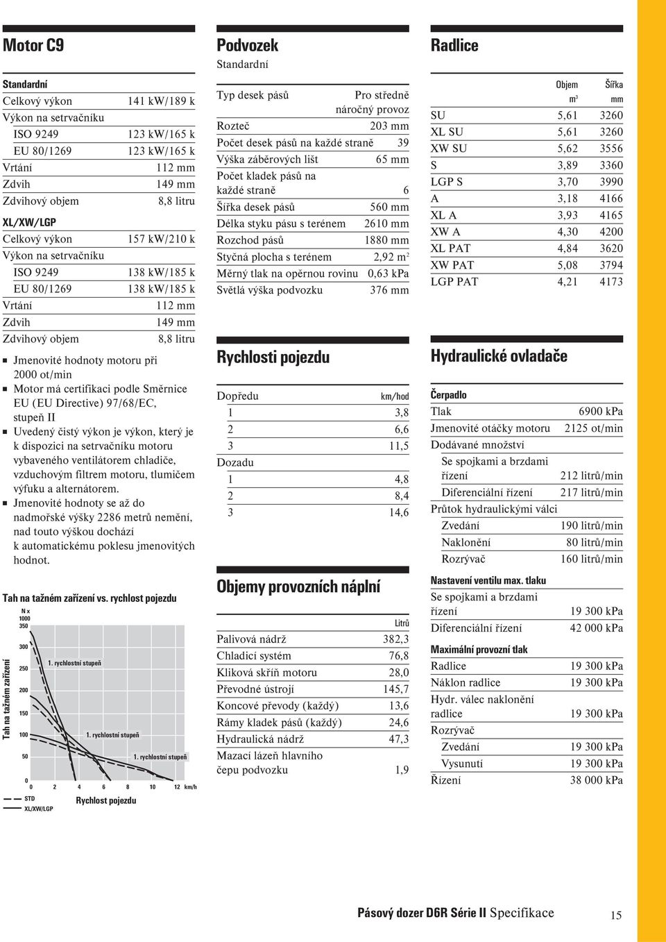 Směrnice EU (EU Directive) 97/68/EC, stupeň II Uvedený čistý výkon je výkon, který je k dispozici na setrvačníku motoru vybaveného ventilátorem chladiče, vzduchovým filtrem motoru, tlumičem výfuku a