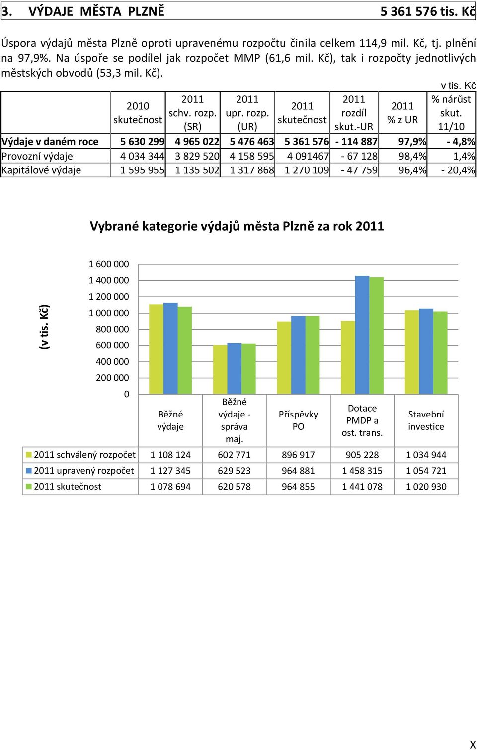 11/10 Výdaje v daném roce 5 630 299 4 965 022 5 476 463 5 361 576-114 887 97,9% - 4,8% Provozní výdaje 4 034 344 3 829 520 4 158 595 4 091467-67 128 98,4% 1,4% Kapitálové výdaje 1 595 955 1 135 502 1