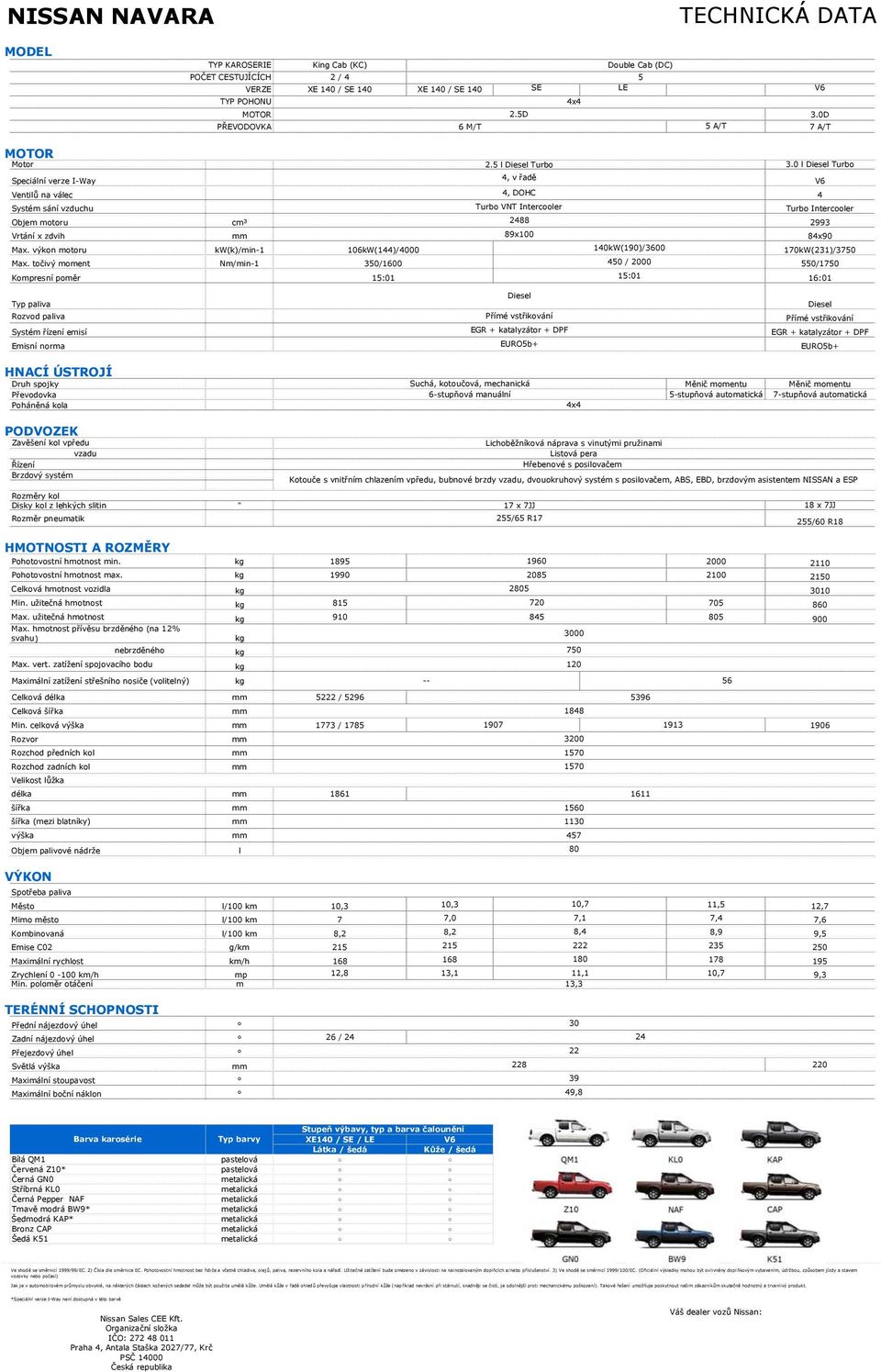 0 l Diesel Turbo Speciální verze IWay 4, v řadě V6 Ventilů na válec 4, DOHC 4 Systém sání vzduchu Turbo VNT Intercooler Turbo Intercooler Objem motoru cm³ 2488 2993 Vrtání x zdvih 89x100 84x90 Max.