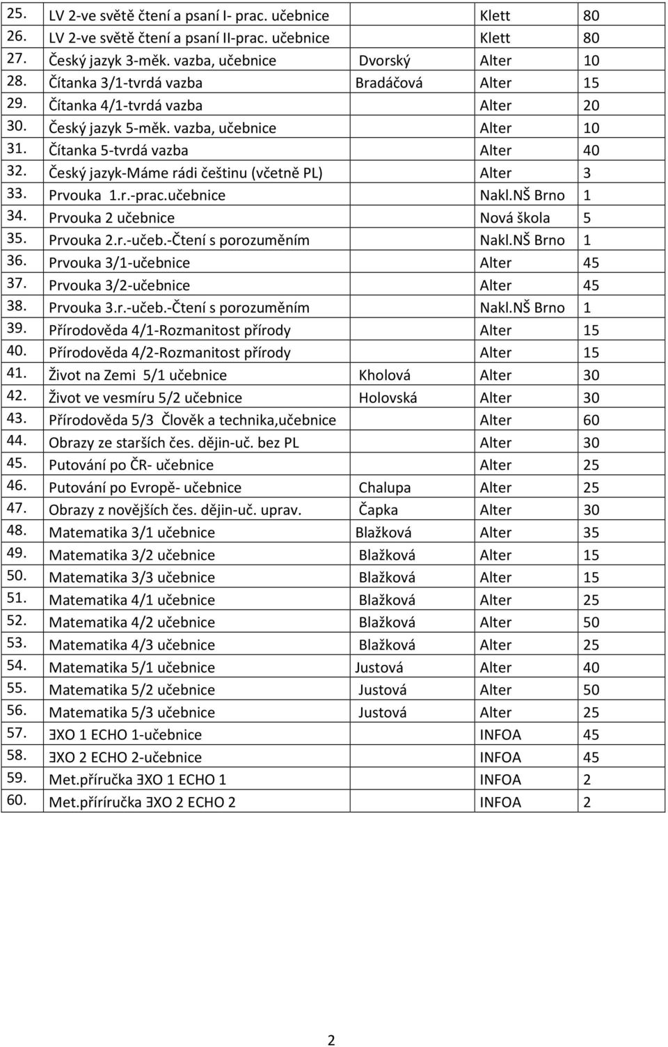 Český jazyk-máme rádi češtinu (včetně PL) Alter 3 33. Prvouka 1.r.-prac.učebnice Nakl.NŠ Brno 1 34. Prvouka 2 učebnice Nová škola 5 35. Prvouka 2.r.-učeb.-Čtení s porozuměním Nakl.NŠ Brno 1 36.