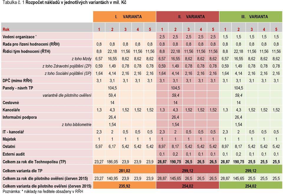 Řídicí tým hodnocení (ŘTH) 8,8 22,18 11,56 11,56 11,56 8,8 22,18 11,56 11,56 11,56 8,8 22,18 11,56 11,56 11,56 z toho Mzdy 6,57 16,55 8,62 8,62 8,62 6,57 16,55 8,62 8,62 8,62 6,57 16,55 8,62 8,62