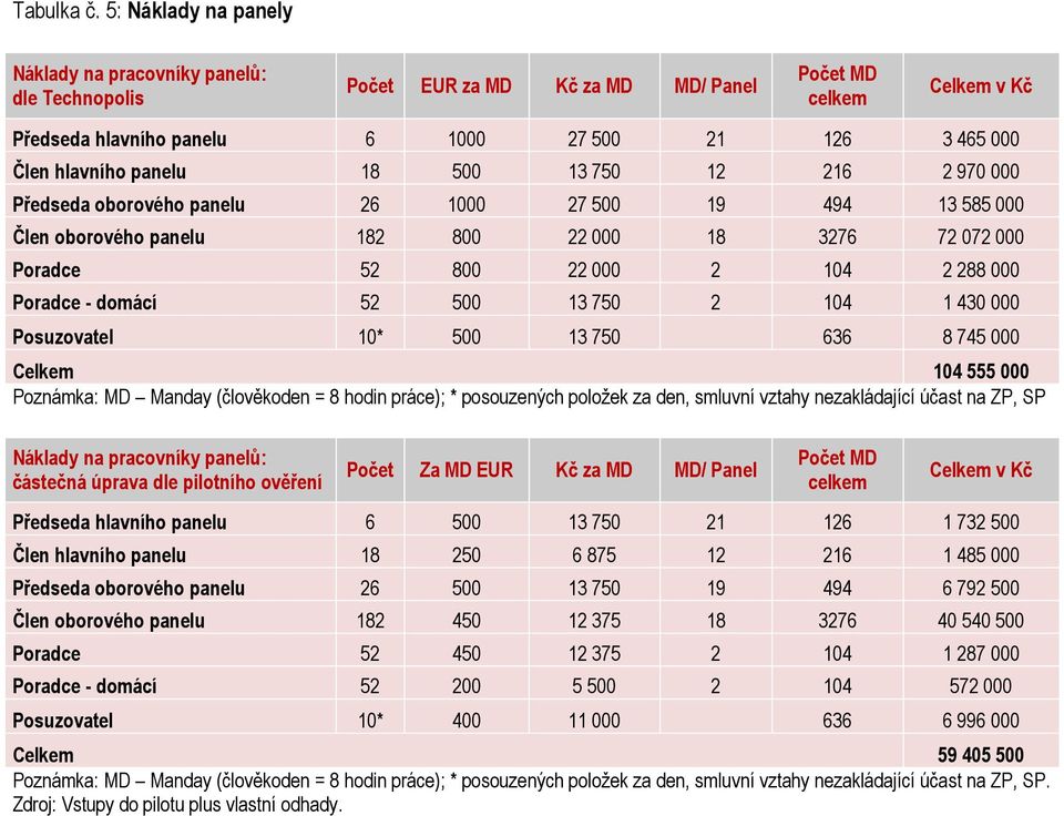 panelu 18 500 13 750 12 216 2 970 000 Předseda oborového panelu 26 1000 27 500 19 494 13 585 000 Člen oborového panelu 182 800 22 000 18 3276 72 072 000 Poradce 52 800 22 000 2 104 2 288 000 Poradce