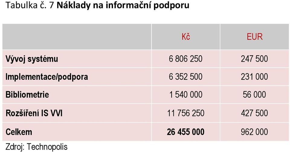 806 250 247 500 Implementace/podpora 6 352 500 231 000