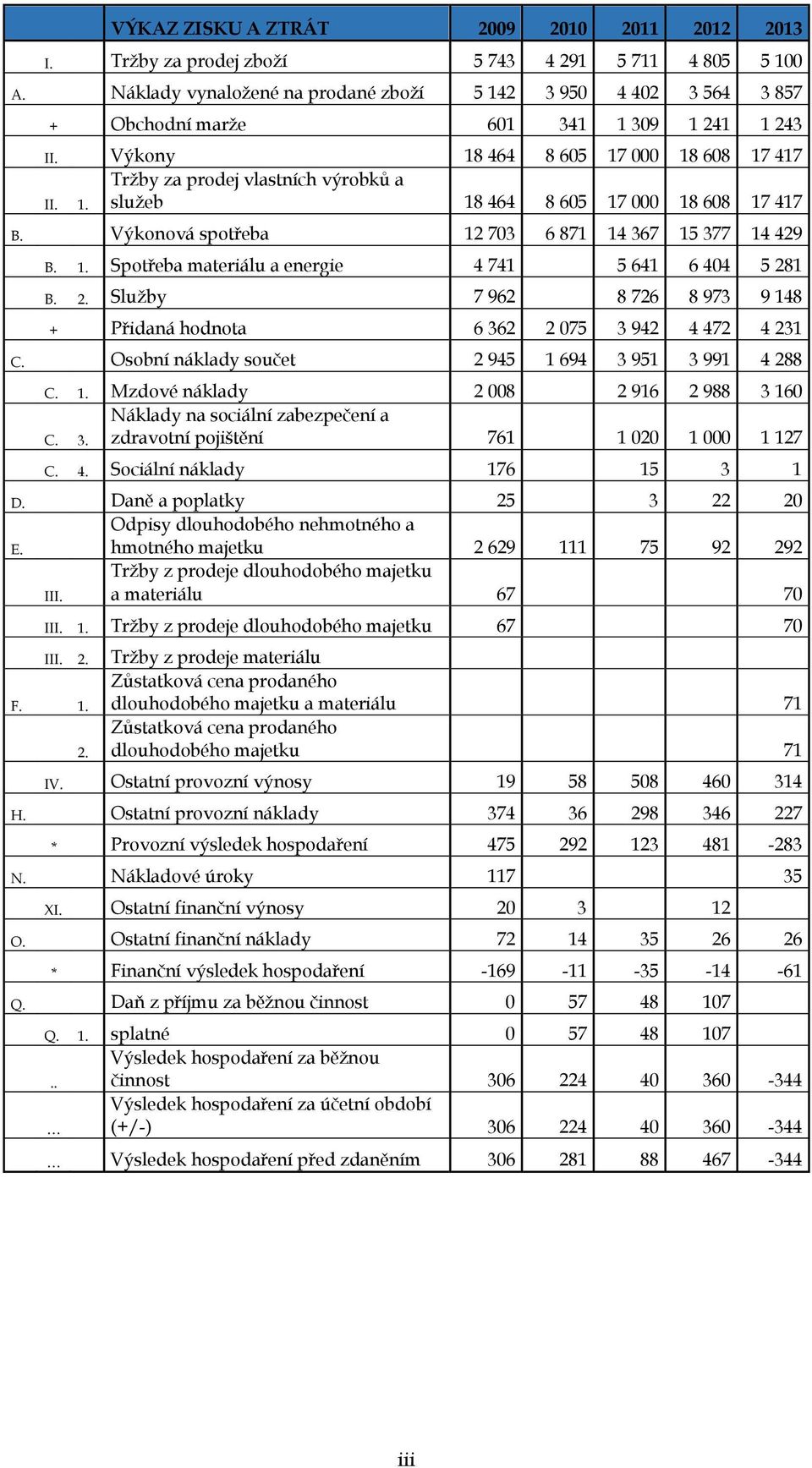 Výkony 18 464 8 605 17 000 18 608 17 417 Tržby za prodej vlastních výrobků a služeb 18 464 8 605 17 000 18 608 17 417 II. 1. B. Výkonová spotřeba 12 703 6 871 14 367 15 377 14 429 B. 1. Spotřeba materiálu a energie 4 741 5 641 6 404 5 281 B.