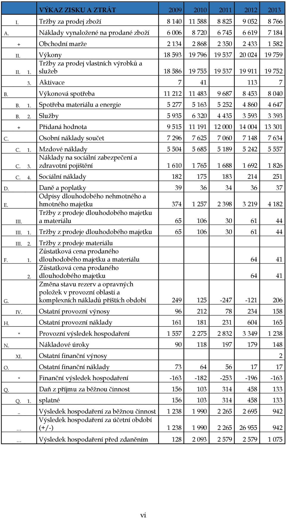 Výkony 18 593 19 796 19 537 20 024 19 759 Tržby za prodej vlastních výrobků a služeb 18 586 19 755 19 537 19 911 19 752 II. 1. 3. Aktivace 7 41 113 7 B.