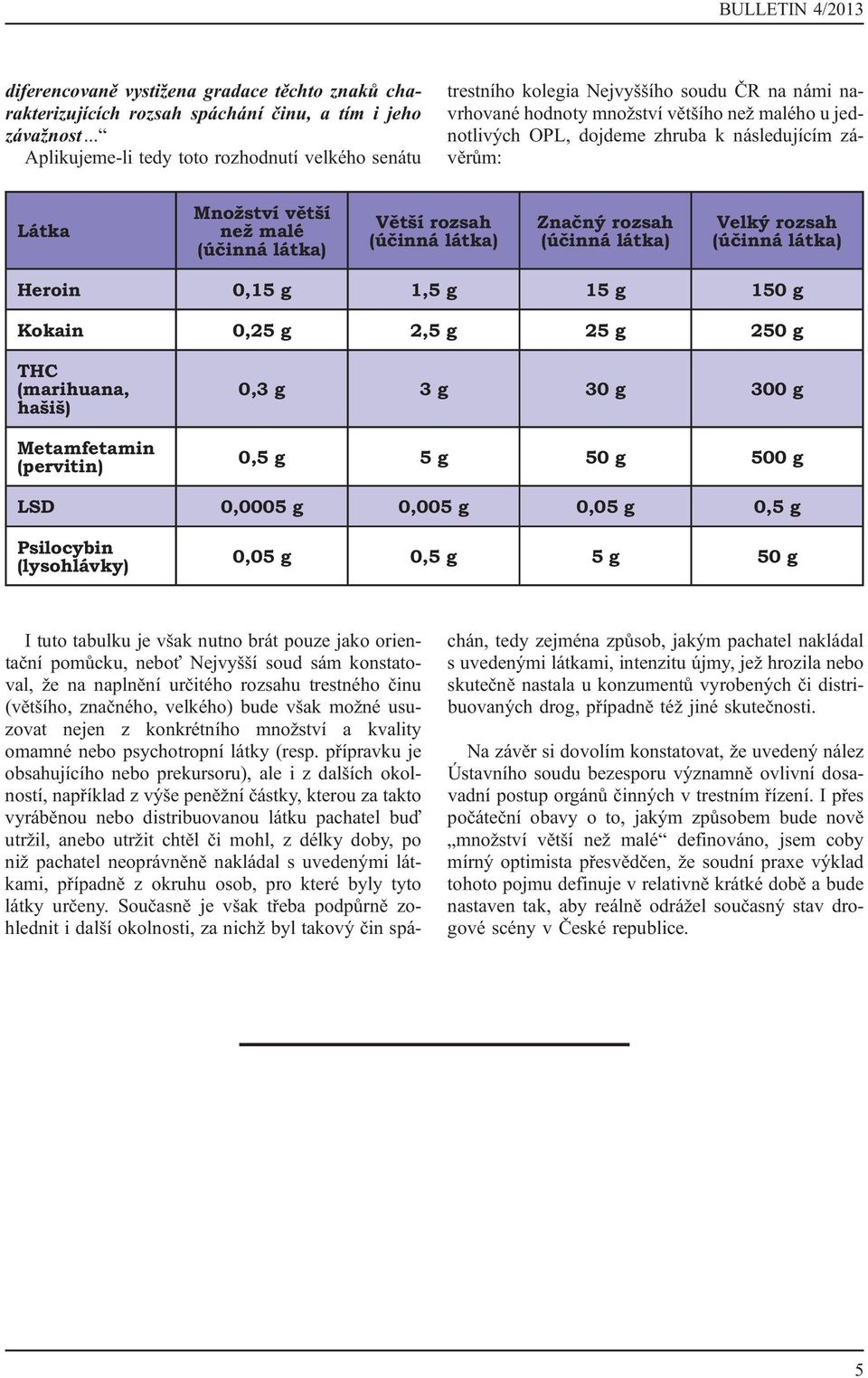 závěrům: Látka Množství větší než malé (účinná látka) Větší rozsah (účinná látka) Značný rozsah (účinná látka) Velký rozsah (účinná látka) Heroin 0,15 g 1,5 g 15 g 150 g Kokain 0,25 g 2,5 g 25 g 250