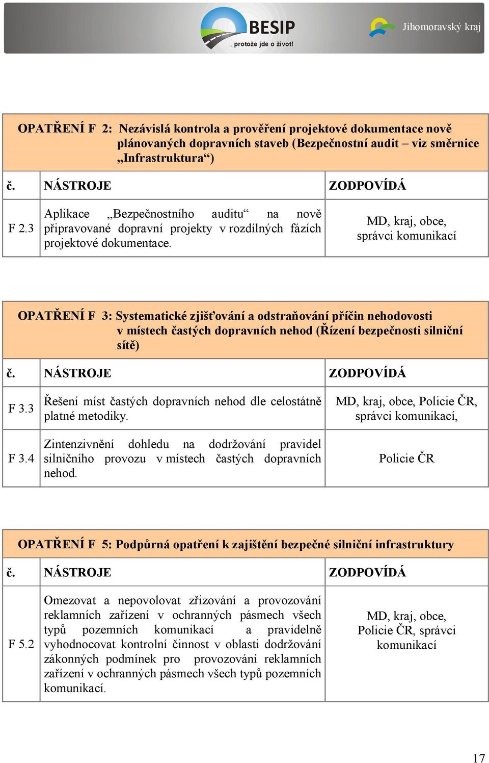 ZODPOVÍDÁ MD, kraj, obce, správci komunikací OPATŘENÍ F 3: Systematické zjišťování a odstraňování příčin nehodovosti v místech častých dopravních nehod (Řízení bezpečnosti silniční sítě) F 3.