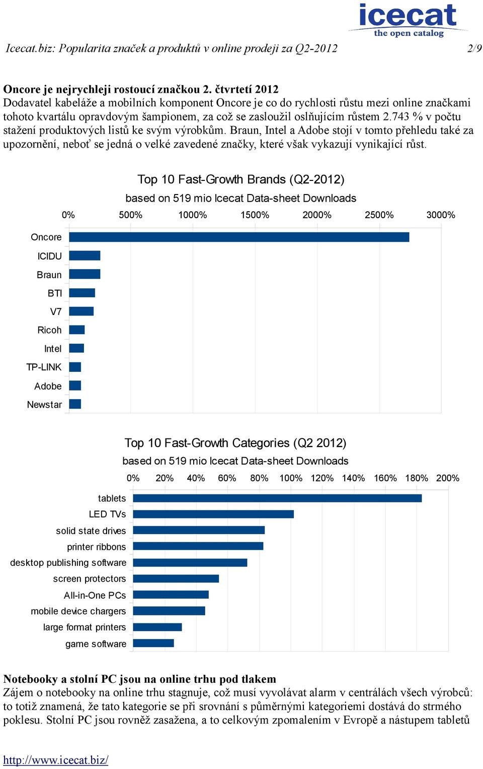 743 % v počtu stažení produktových listů ke svým výrobkům. Braun, Intel a Adobe stojí v tomto přehledu také za upozornění, neboť se jedná o velké zavedené značky, které však vykazují vynikající růst.