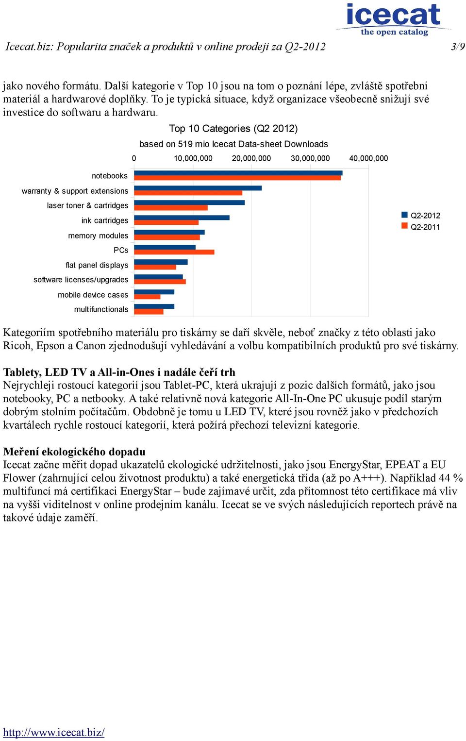 notebooks Top 10 Categories (Q2 2012) based on 519 mio Icecat Data-sheet Downloads 0 10,000,000 20,000,000 30,000,000 40,000,000 warranty & support extensions laser toner & cartridges ink cartridges