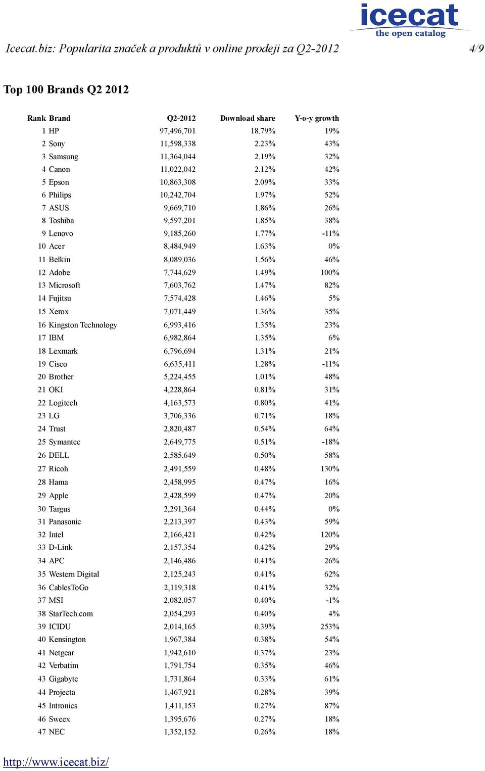85% 38% 9 Lenovo 9,185,260 1.77% -11% 10 Acer 8,484,949 1.63% 0% 11 Belkin 8,089,036 1.56% 46% 12 Adobe 7,744,629 1.49% 100% 13 Microsoft 7,603,762 1.47% 82% 14 Fujitsu 7,574,428 1.