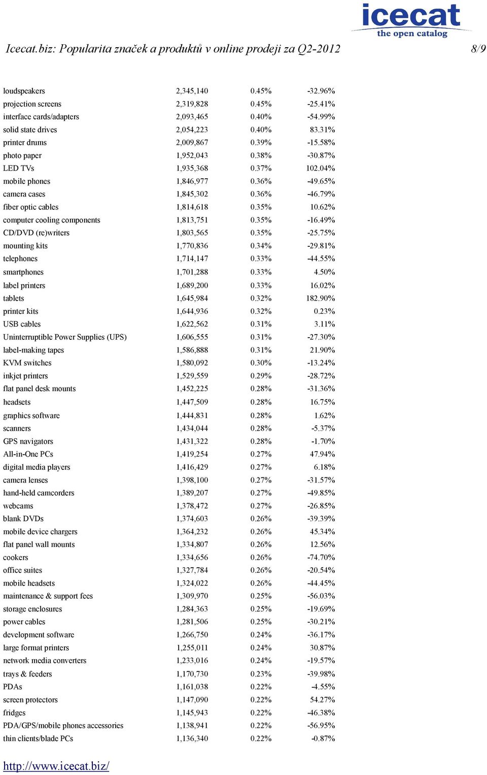 65% camera cases 1,845,302 0.36% -46.79% fiber optic cables 1,814,618 0.35% 10.62% computer cooling components 1,813,751 0.35% -16.49% CD/DVD (re)writers 1,803,565 0.35% -25.