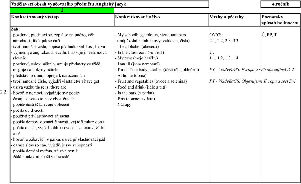 3, 3.3 - tvoří množné číslo, popíše předmět - velikost, barvu - The alphabet (abeceda) - vyjmenuje anglickou abecedu, hláskuje jména, užívá - In the classroom (ve třídě) U: slovník - My toys (moje