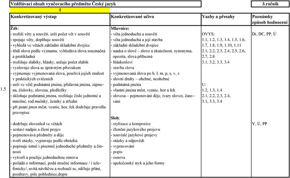 4, 1.5, 1.6, - vyhledá ve větách základní skladební dvojice - základní skladební dvojice 1.7, 1.8, 1.9, 1.10, 1.