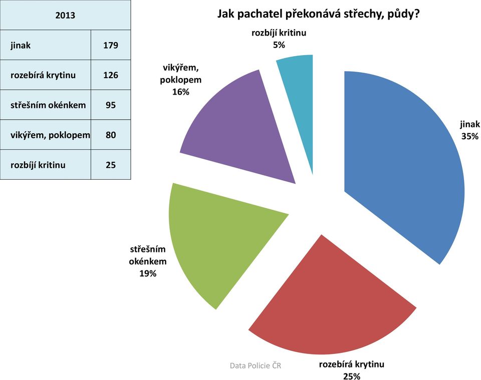 okénkem 95 vikýřem, poklopem 16% vikýřem, poklopem 80