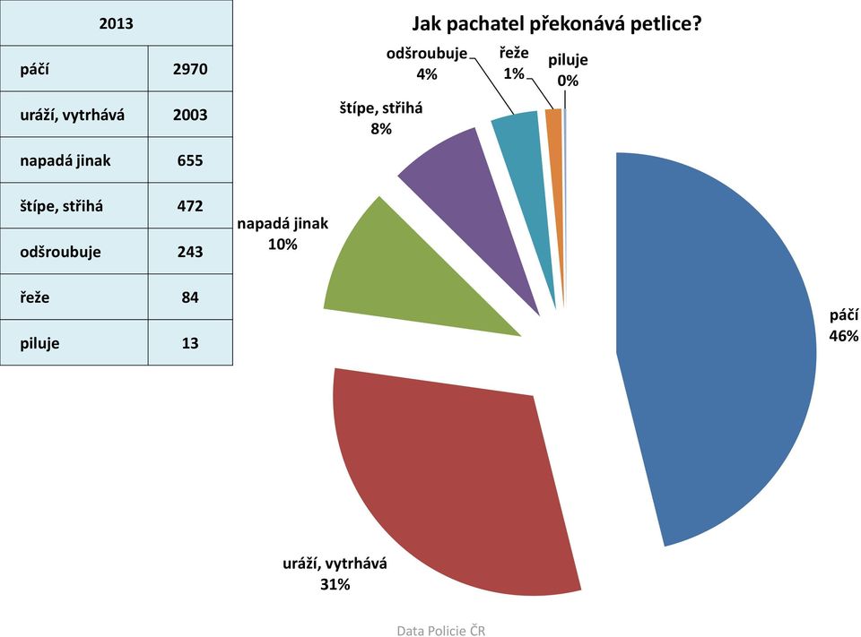 odšroubuje 4% řeže 1% piluje 0% napadá jinak 655 štípe,