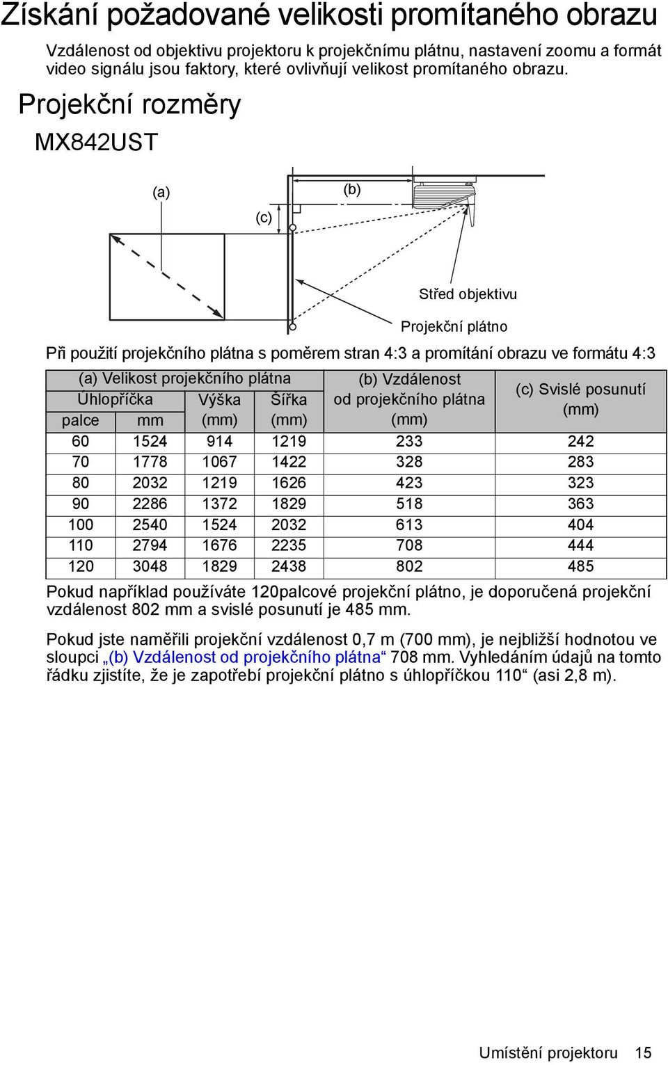 Projekční rozměry MX842UST (a) (c) (b) Střed objektivu Projekční plátno Při použití projekčního plátna s poměrem stran 4:3 a promítání obrazu ve formátu 4:3 (a) Velikost projekčního plátna (b)