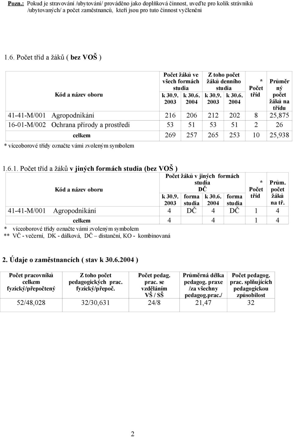 2004 Z toho počet žáků denního studia k 30.9. 2003 k 30.6.